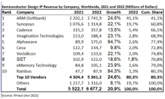 半导体IP重要性凸显 寡头垄断市场