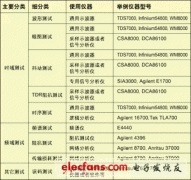 <b>信号完整性的测试方法</b>