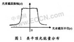 ITO薄膜激光刻蚀设备匀光系统的Matlab实现