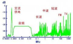 频谱利用及潜在的干扰