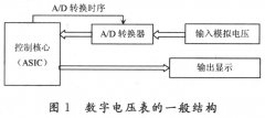 数字电子系统的EDA设计方法研究
