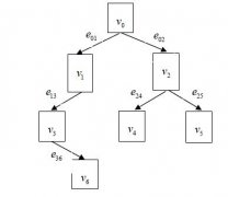 基于EDA 的嵌入式系统软硬件划分方法