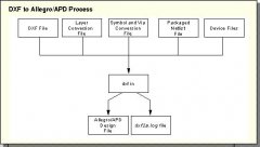 Allegro如何调用AutoCAD产生的数据教程