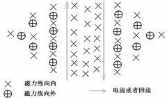 印刷电路板(PCB)的EMI抑制知识