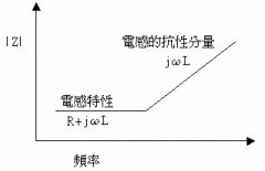 EMI/EMC设计讲座--PCB被动组件的隐藏特性解析