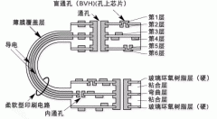 先进的弯曲PCB