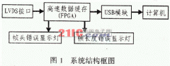 基于FPGA和USB的高速数据传输、记录及显示系统