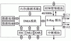 FlexRay总线控制器和TC1796的MLI接口设计