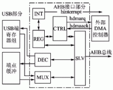 <b>USB2.0设备控制器IP核的AHB接口技术</b>