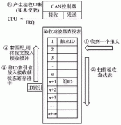 LPC2000系列的CAN总线验收滤波器应用