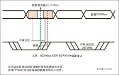 采用FPGA相关技术助力高端存储器接口设计