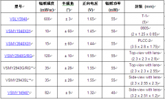 Vishay推出采用SurfLight技术的新款红外发射器