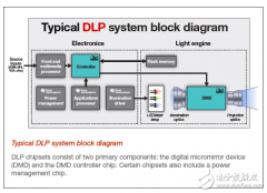<b>大联大世平集团与TI合作推出基于TI DLP芯片的微型</b>