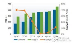 <b>2014年AMOLED发展预测：需求将会翻一番</b>