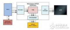 基于Microsemi FPGA的TFT控制的四大解决方案