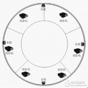 球幕投影的技术原理以及产品解析