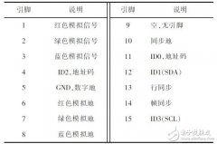 基于ARM处理器S3C2440的VGA显示系统设计