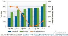 大屏幕智能手机成潮流，AMOLED面板或供不应求