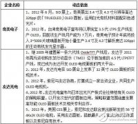 OLED产业投资旺盛，何时成为市场主流？
