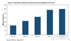 Q1平板面板出货看俏 苹果仍是最大买家