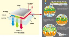 <b>手机屏幕不再怕被坐弯 柔性OLED新技术解析</b>