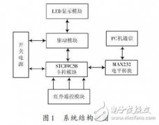 LED多功能遥控显示屏设计与实现
