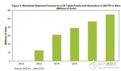 TFT技术受高清面板热捧 明年标配多少PPI？