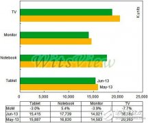 6月电视市场衰退，大尺寸面板出货减少