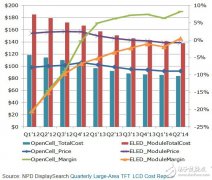 电视面板：Open Cells比卖模块更赚钱