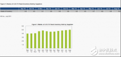 <b>液晶电视面板库存上升加剧，导致价格下降</b>