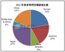 2013年中国LED居家照明市场将达8亿美金
