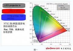 DLP的LED光源投影设备的应用