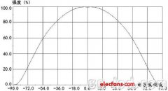 详谈LED光源的光学设计