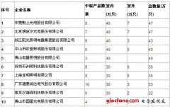 勤上光电喜讯频传 获补贴 项目中标