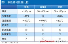 材料与工艺突破在望，可弯曲AMOLED量产在即？
