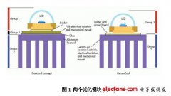 <b>全新的陶瓷方法简化LED散热设计</b>