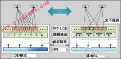 裸视式3D显示技术详解