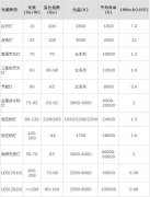 面向照明用光源的LED封装技术探讨