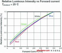 便携式应用的LED驱动的方案解决
