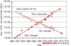 大功率LED封装散热设计的方法介绍