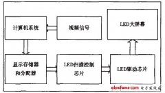 <b>一种LED多色彩灰度扫描显示的可编程实现</b>