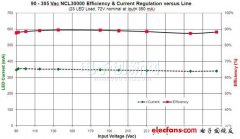 安森美半导体AC-DC非隔离高功率因数LED驱动方案