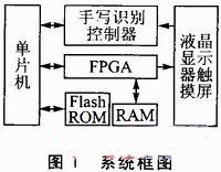 基于C8051F120核心的嵌入式彩色显示系统设计