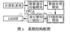 基于μC/OS2II的LED显示屏控制器