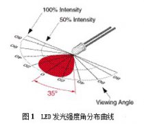 视角对LED显示屏亮度均匀性的影响分析