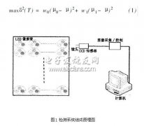 新型检测户外全彩LED显示屏的方法