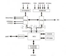 基于HDMI技术的LED显示屏控制器设计