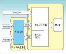 基于高清电视图像处理芯片的应用方案