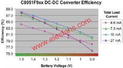 单电池微控制器工作的优点