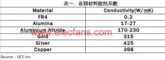 LED散热基板的设计及分类